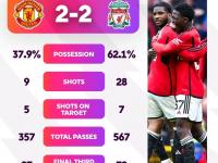 爱游戏入口-利物浦客场战平曼联，榜首差距拉大的简单介绍