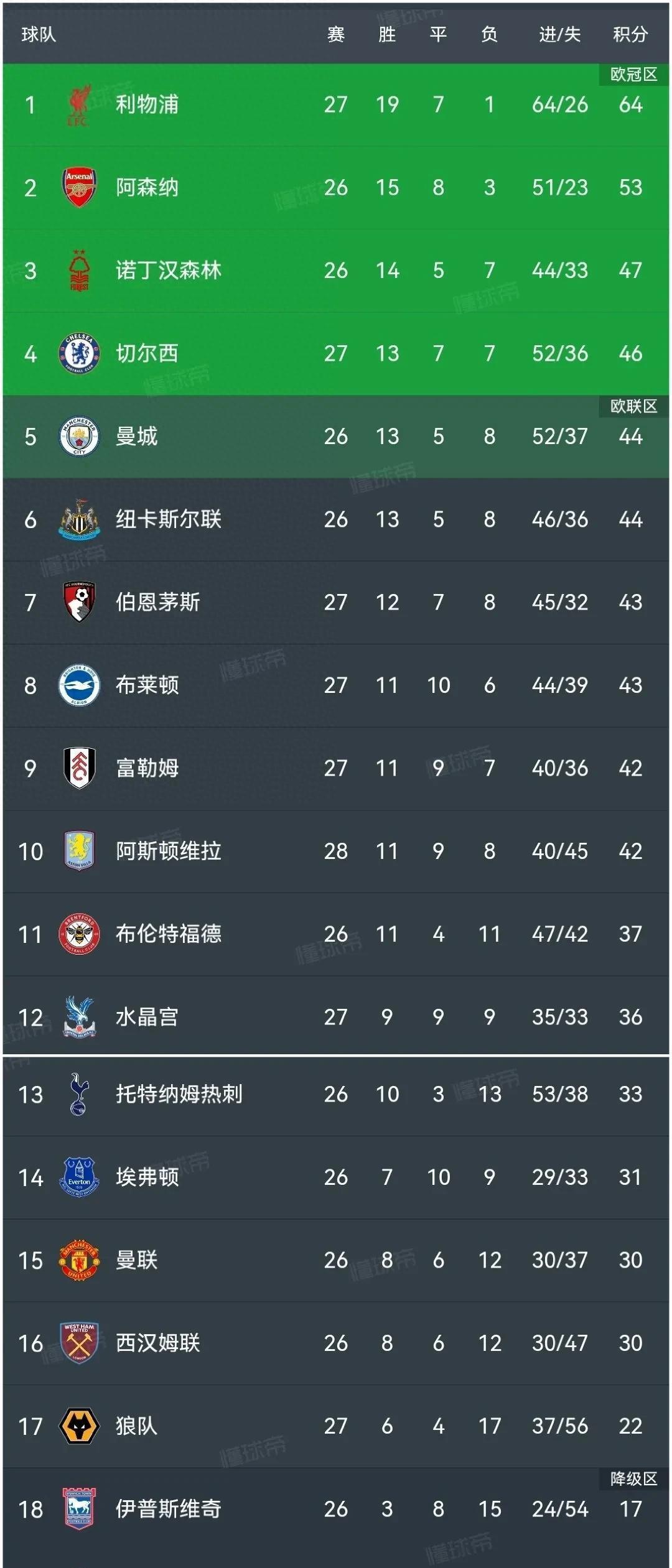 切尔西主场保持不败，积分榜排名逐渐攀升的简单介绍