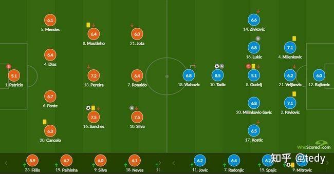 包含葡萄牙不敌塞尔维亚,小组领先优势缩小的词条 包含葡萄牙不敌塞尔维亚,小组领先优势缩小的词条