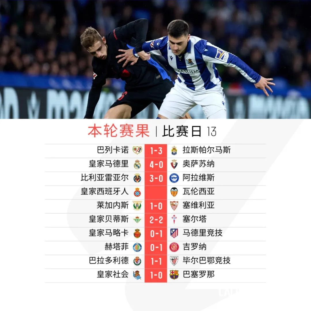 关于巴拉多利德客场不敌劲旅,战绩下滑的信息 关于巴拉多利德客场不敌劲旅,战绩下滑的信息