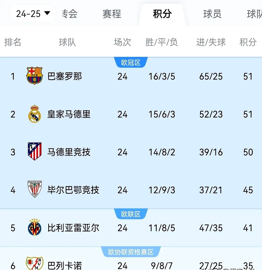 梅西率队轻松取胜,巴萨升至积分榜第三 梅西率队轻松取胜,巴萨升至积分榜第三